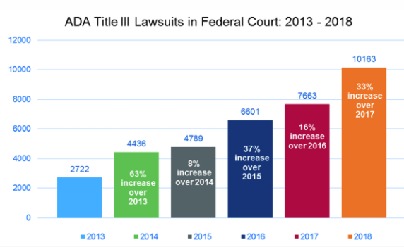 A bar graph of the ADA Title III lawsuits in Federal Court from 2013 to 2018. In 2013, there were 2,722 total lawsuits. In 2014, there were 4,436 total lawsuits. A 63% increase over 2013. In 2015, there were 4,789 total lawsuits. An 8% increase over 2014. In 2016, there were 6,601 total lawsuits. A 37% increase over 2015. In 2017, there were 7,663 total lawsuits. A 16% increase over 2016. In 2018, there were 10,136 total lawsuits. A 33% increase over 2017.