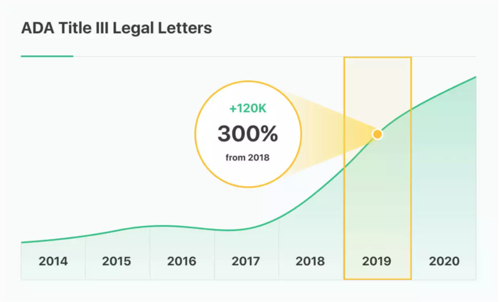 A line graph of the rise in ADA Title III legal letters filed with a 300% increase (120,000) from 2018 to 2019.