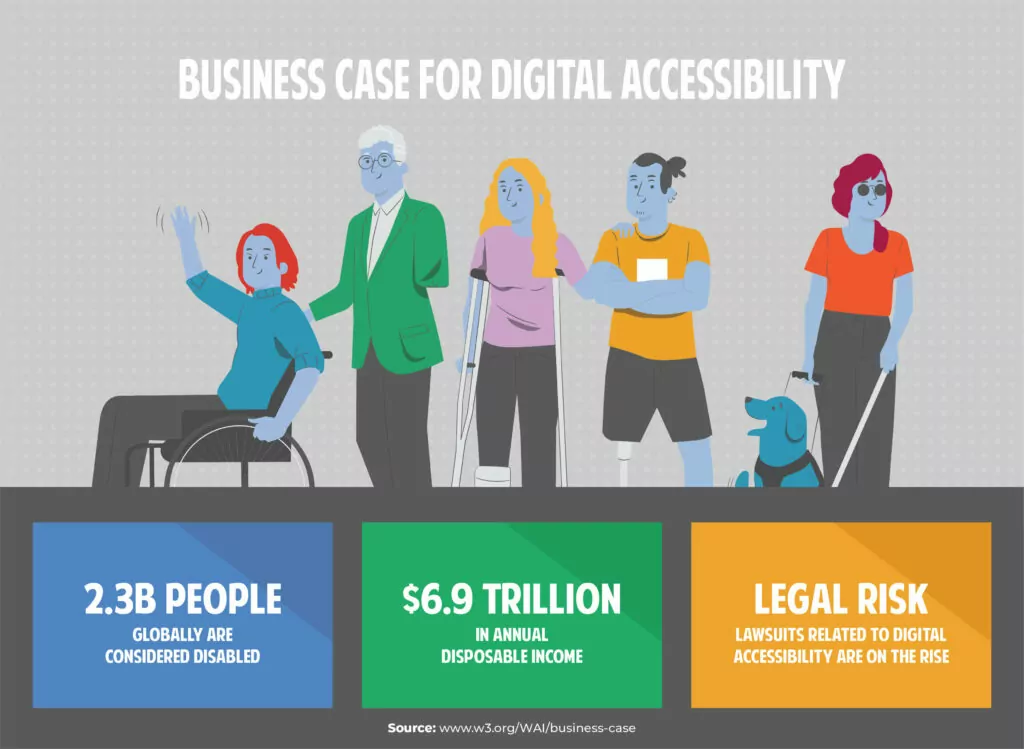 A business case for digital accessibility with a group of disabled people. There are 2.3 billion people globally considered disabled. The disabled population has $6.9 trillion in annual disposable income. The lawsuits related to digital accessibility are on the rise. Source: www.w3.org/WAI/business-case.